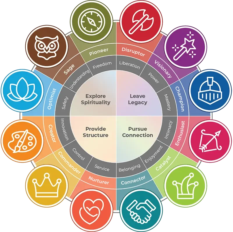 Brand Archetype Chart - Disruptor, Visionary, Champion, Enthusiast, Catalyst, Connector, Nurturer, Commander, Creator, Optimist, Sage, Pioneer